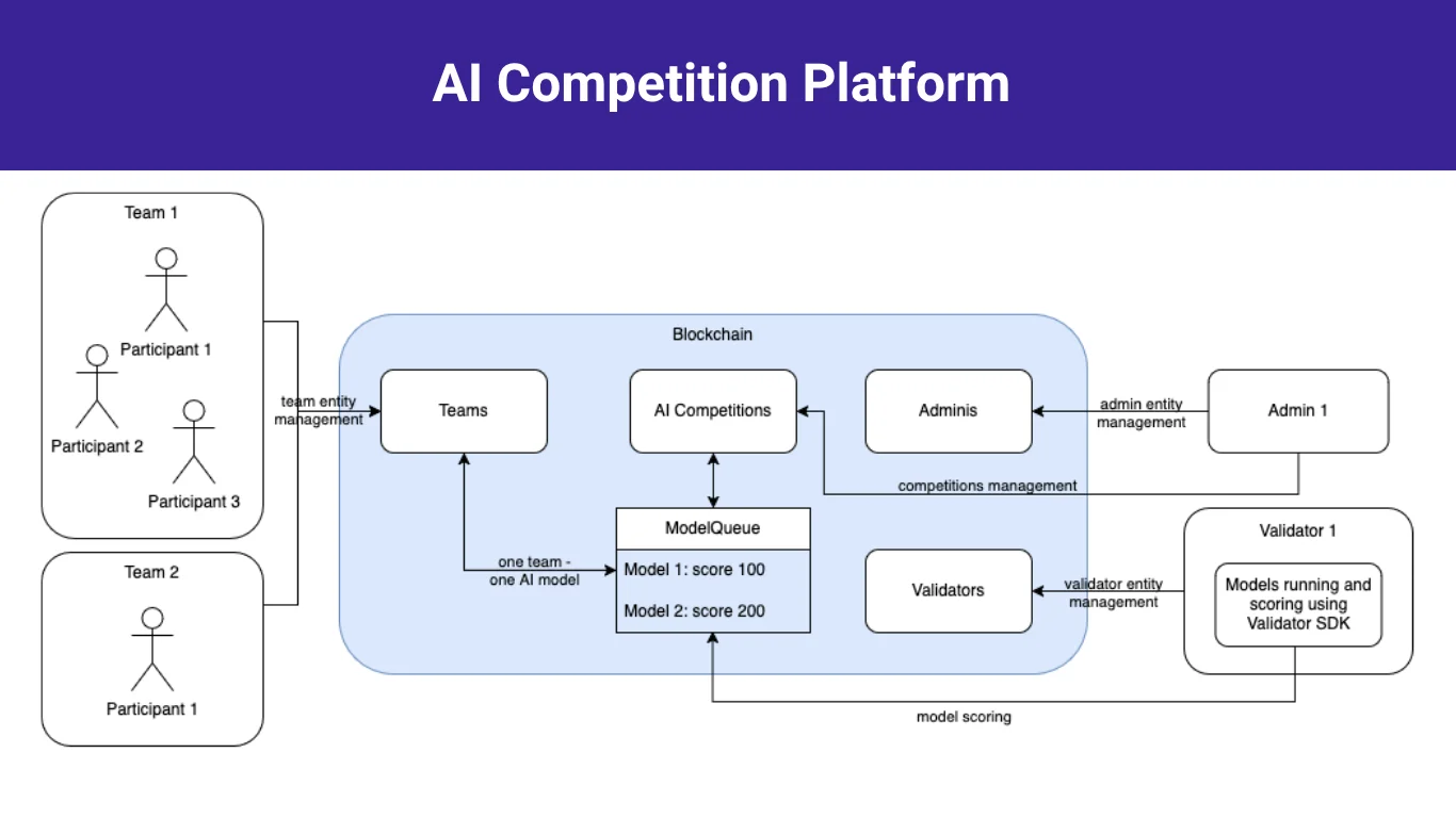 Plataforma de Competições de IA project screenshot
