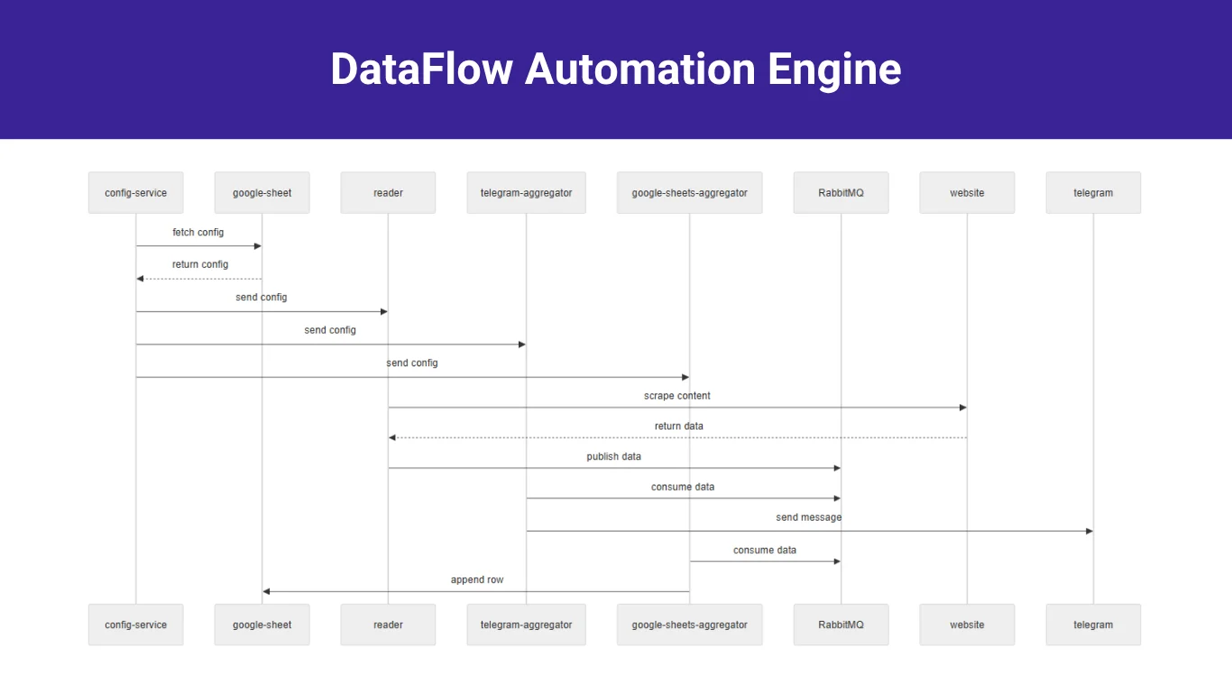 Motor de Automação DataFlow project screenshot