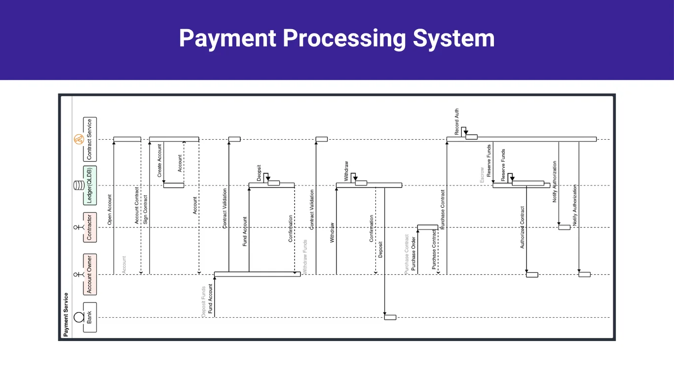 Sistema de Processamento de Pagamentos project screenshot