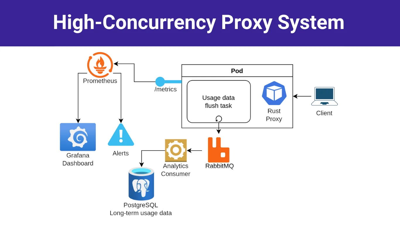 Sistema de Proxy de Alta Concorrência project screenshot